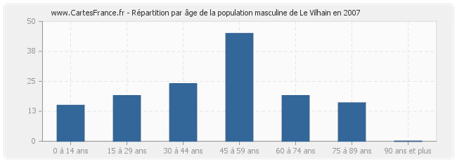 Répartition par âge de la population masculine de Le Vilhain en 2007